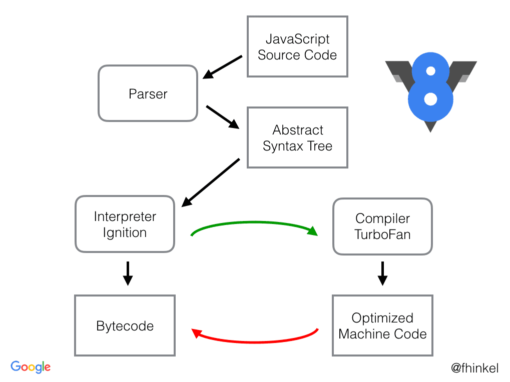 V8 engine&rsquo;s JavaScript execution pipeline